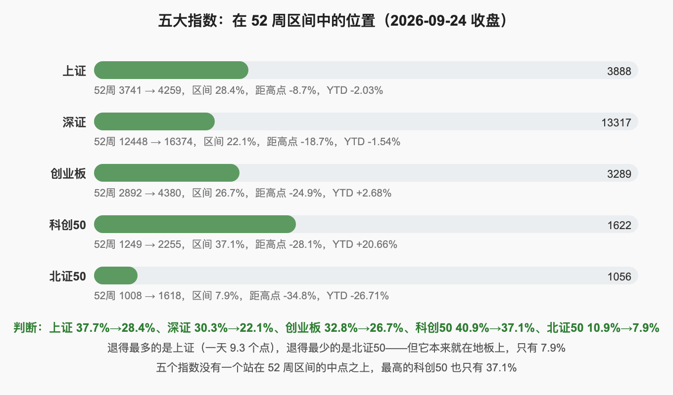 五大指数：在 52 周区间中的位置（2026-09-24 收盘）