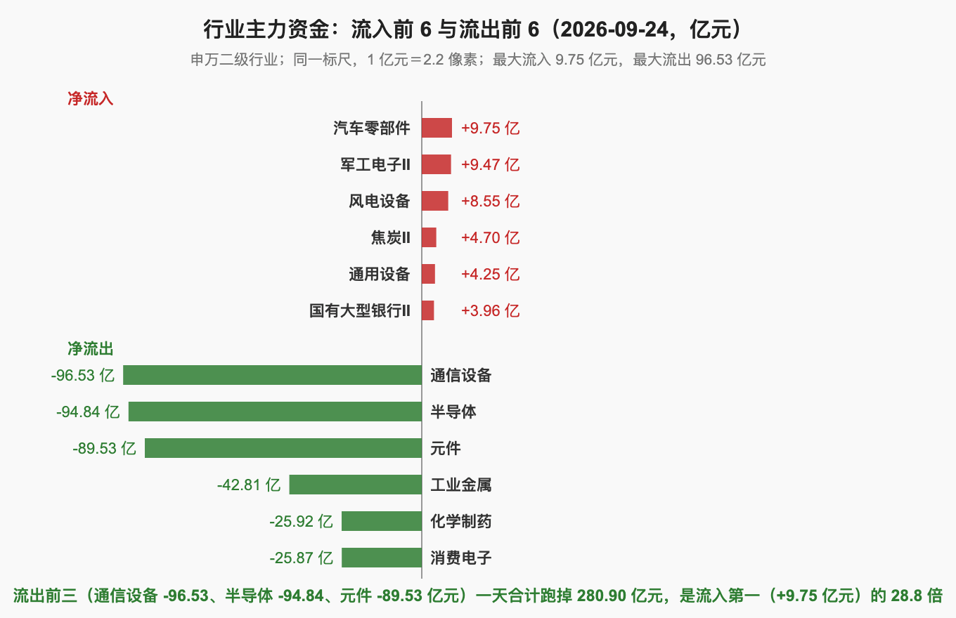 行业主力资金：流入前 6 与流出前 6（2026-09-24，亿元）