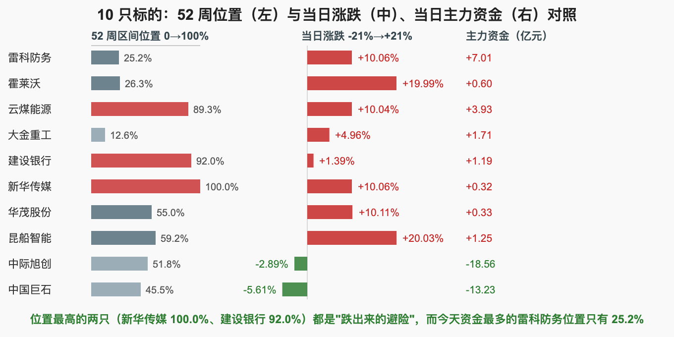 10 只标的：52 周位置（左）与当日涨跌（中）、当日主力资金（右）对照