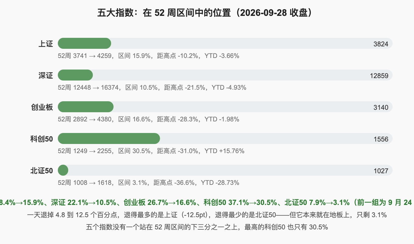 五大指数：在 52 周区间中的位置（2026-09-28 收盘）