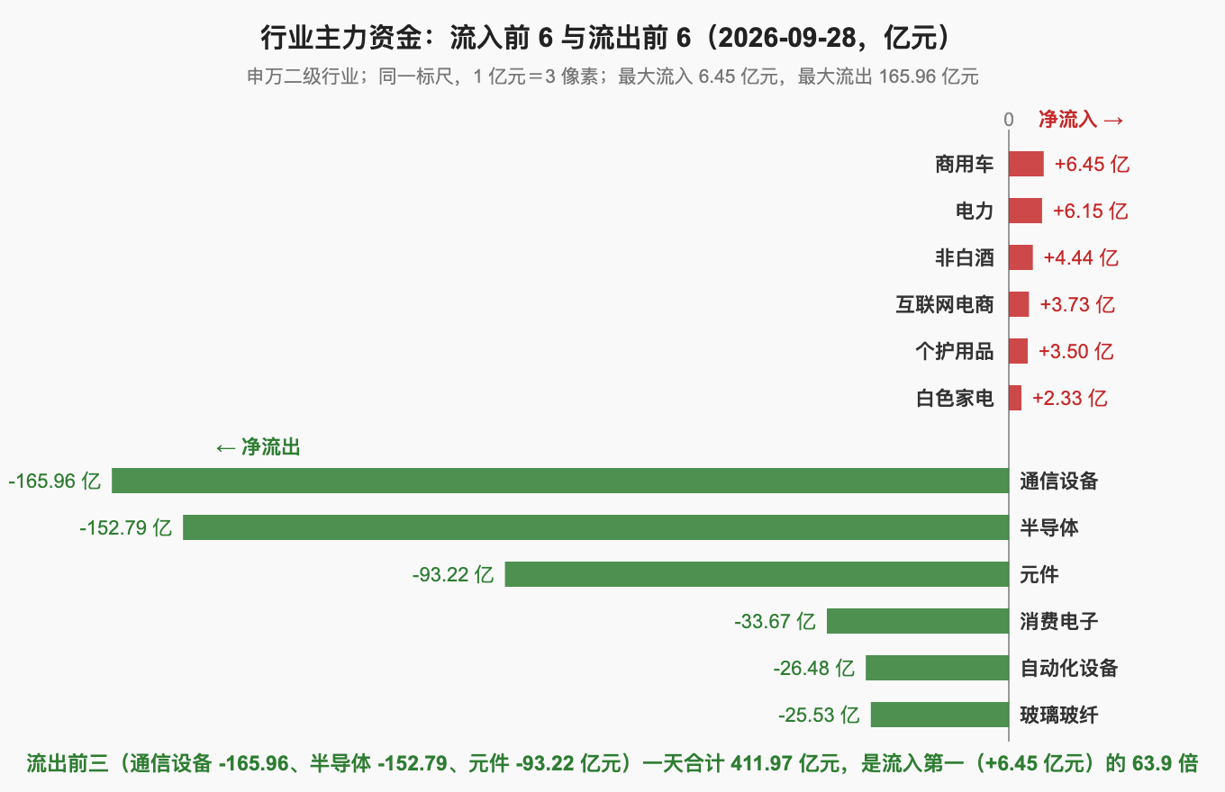 行业主力资金：流入前 6 与流出前 6（2026-09-28，亿元）