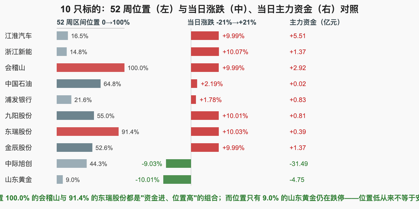 10 只标的：52 周位置（左）与当日涨跌（中）、当日主力资金（右）对照