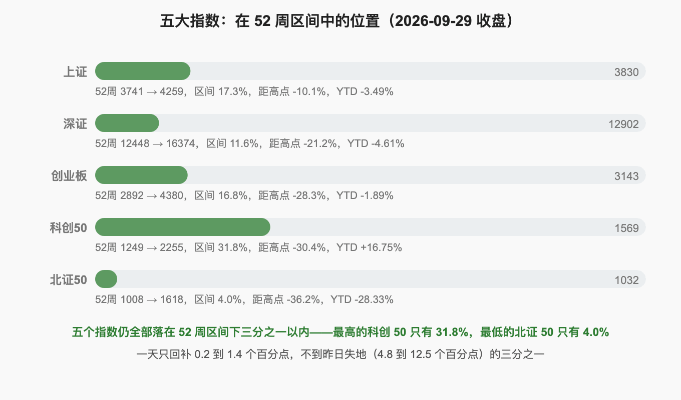 五大指数：在 52 周区间中的位置（2026-09-29 收盘）