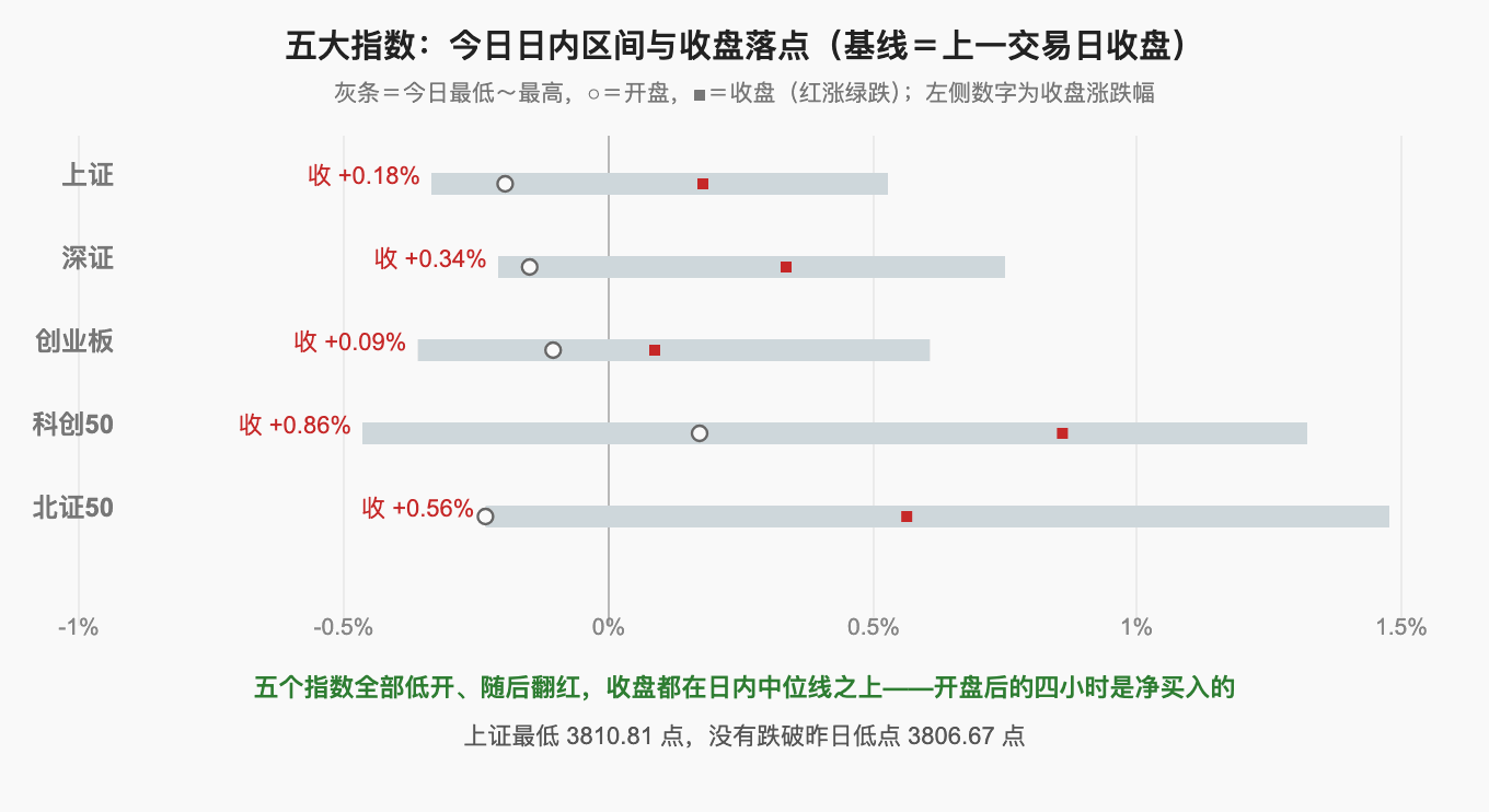 五大指数：今日日内区间与收盘落点（基线＝上一交易日收盘）