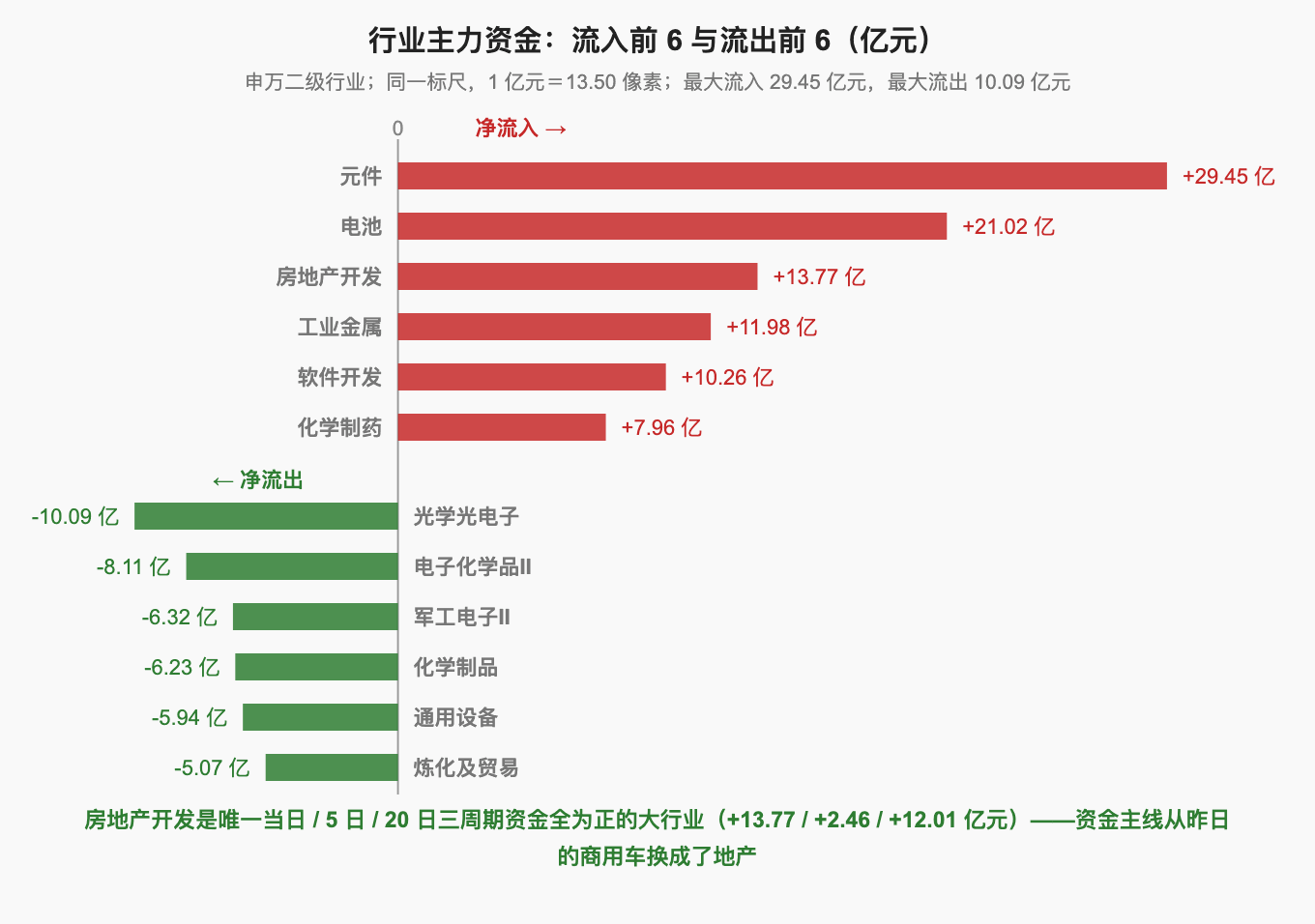 行业主力资金：流入前 6 与流出前 6（亿元）