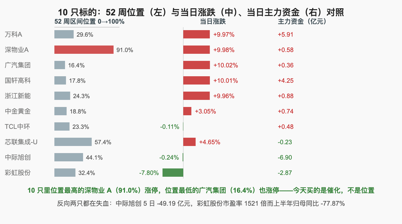 10 只标的：52 周位置（左）与当日涨跌（中）、当日主力资金（右）对照