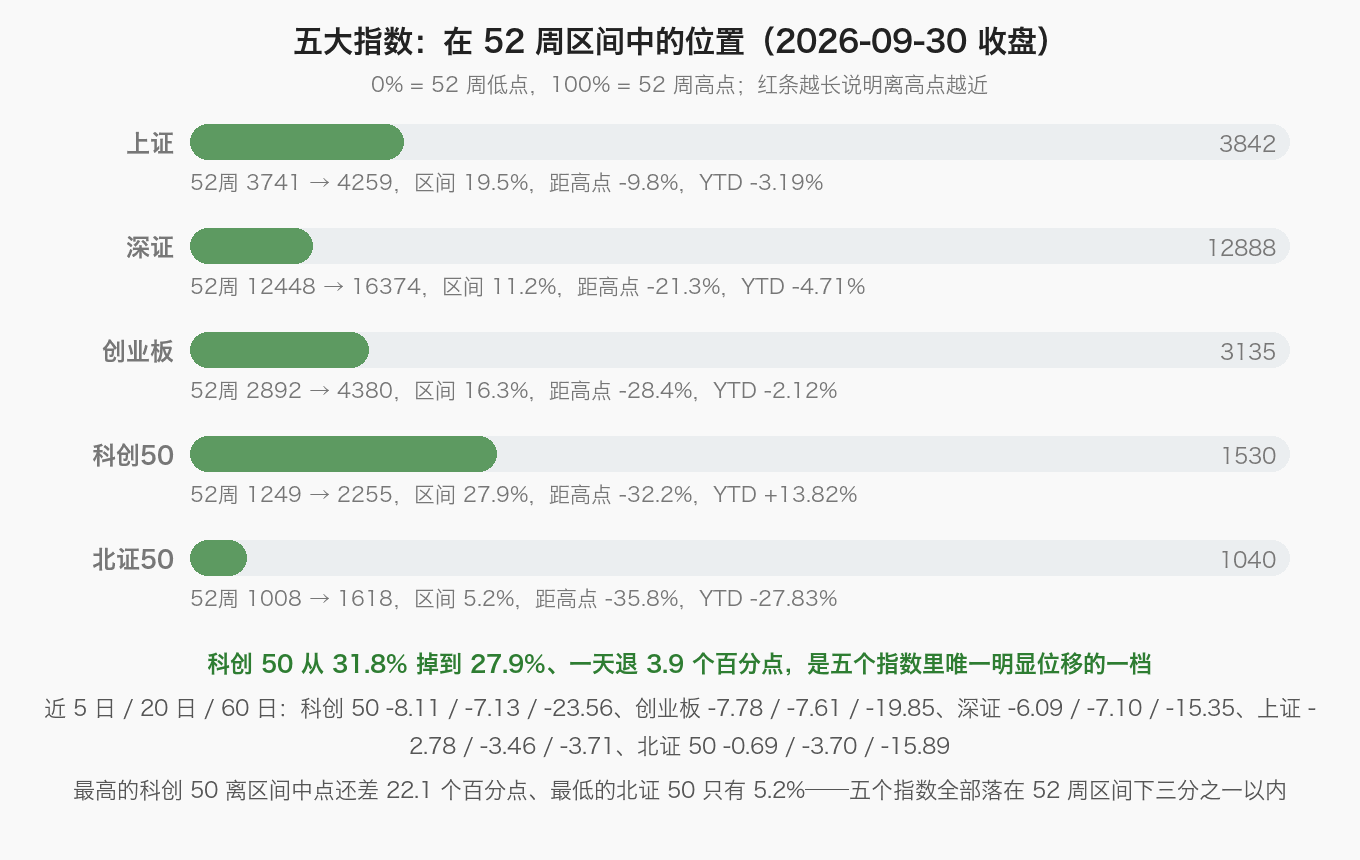 五大指数：在 52 周区间中的位置（2026-09-30 收盘）