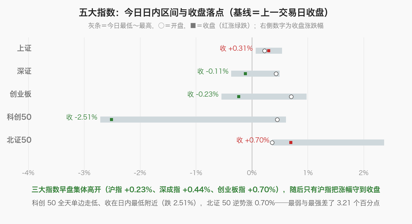 五大指数：今日日内区间与收盘落点（基线＝上一交易日收盘）