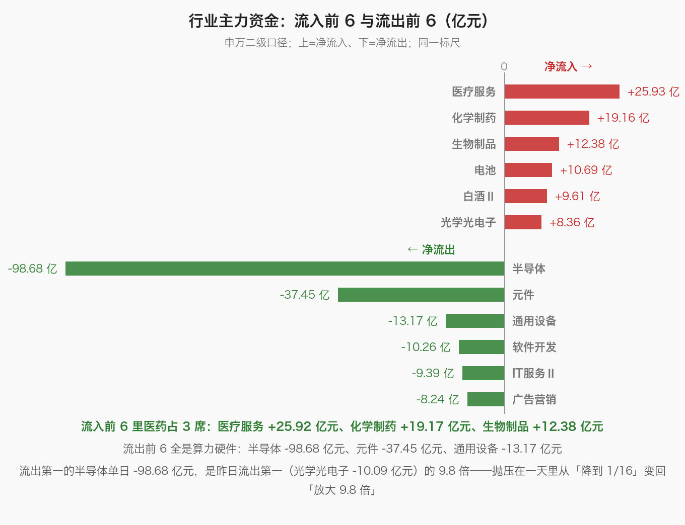行业主力资金：流入前 6 与流出前 6（亿元）