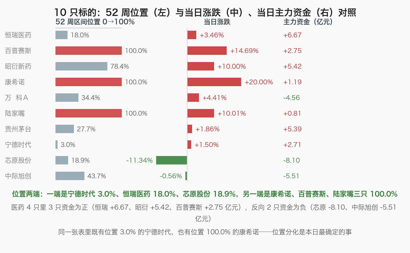 10 只标的：52 周位置（左）与当日涨跌（中）、当日主力资金（右）对照