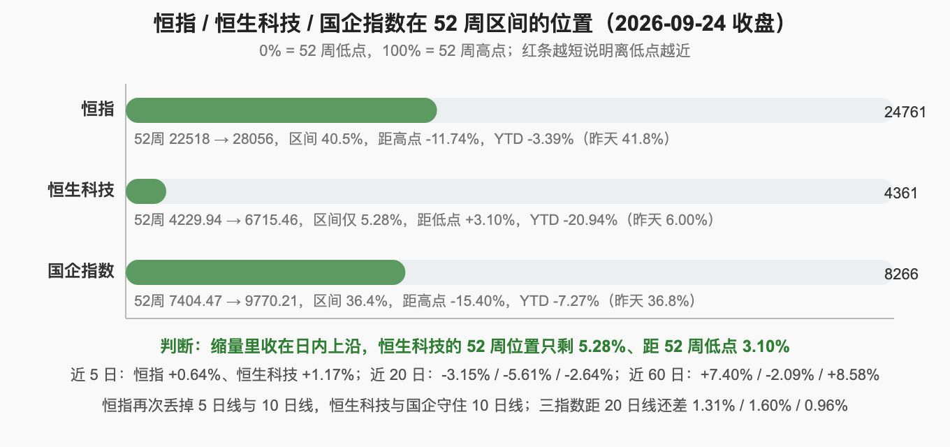 恒指 / 恒生科技 / 国企指数在 52 周区间的位置（2026-09-24 收盘）