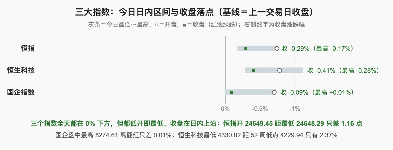 三大指数：今日日内区间与收盘落点（基线＝上一交易日收盘）