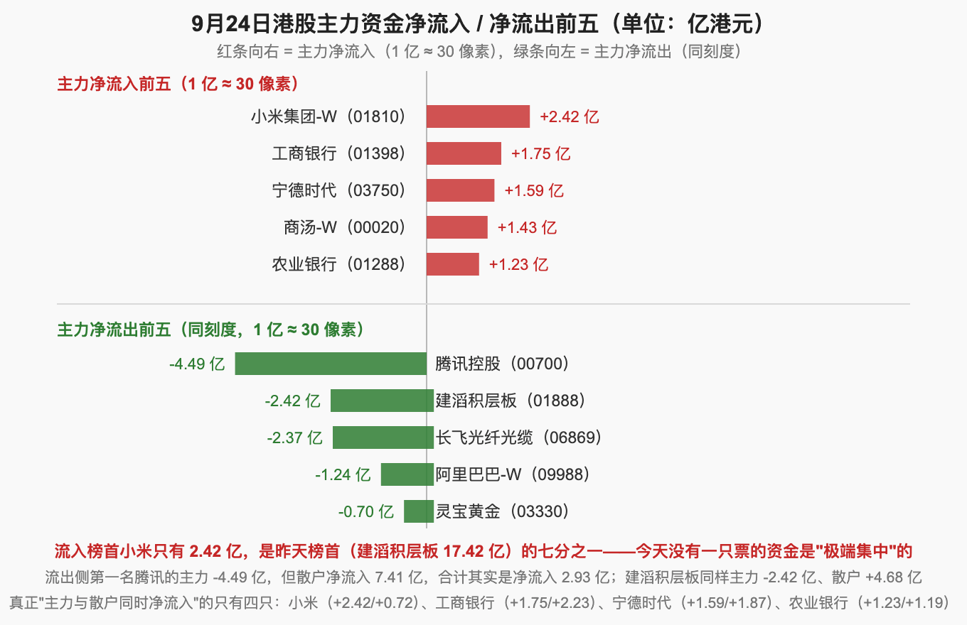 9月24日港股主力资金净流入 / 净流出前五（单位：亿港元）