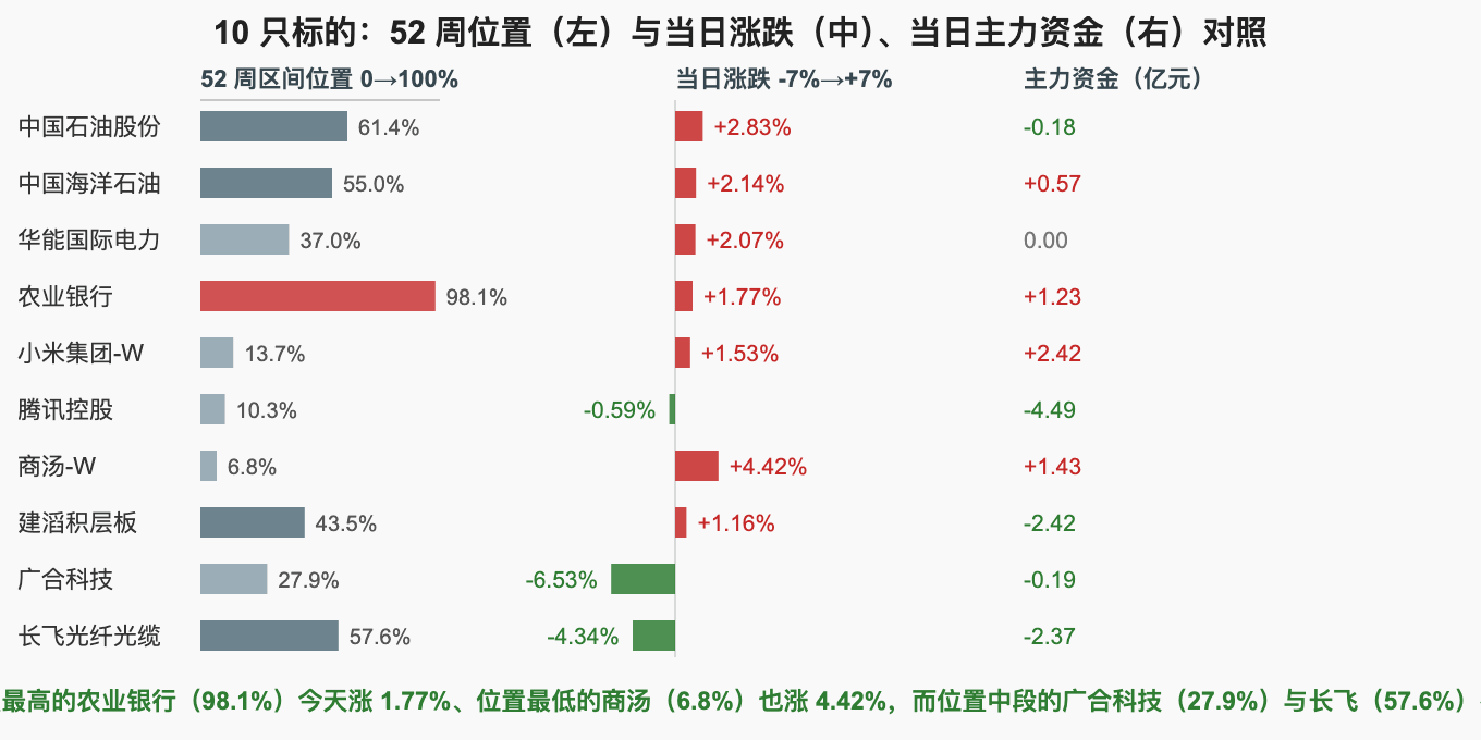 10 只标的：52 周位置（左）与当日涨跌（中）、当日主力资金（右）对照