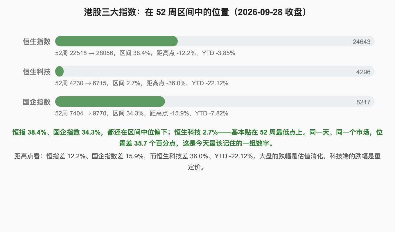 港股三大指数：在 52 周区间中的位置（2026-09-28 收盘）