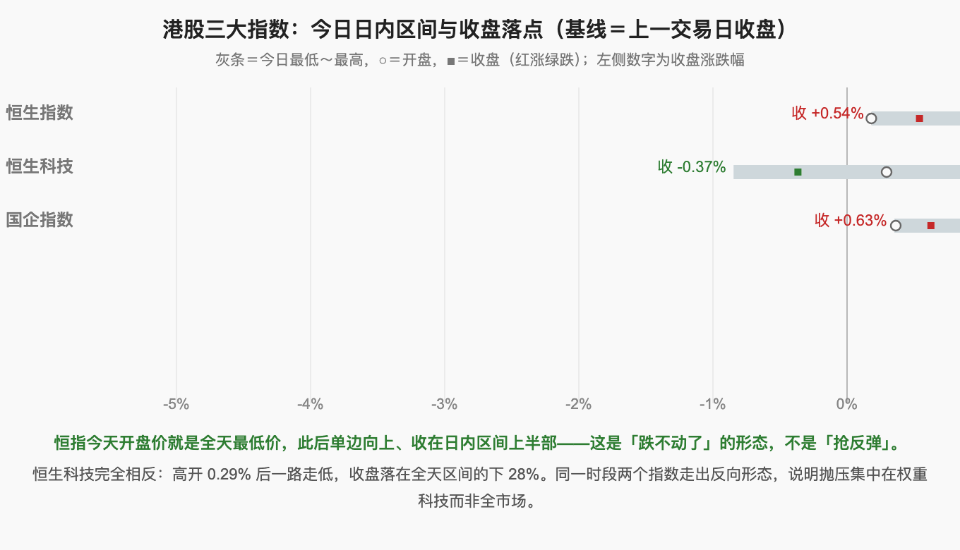 港股三大指数：今日日内区间与收盘落点（基线＝上一交易日收盘）