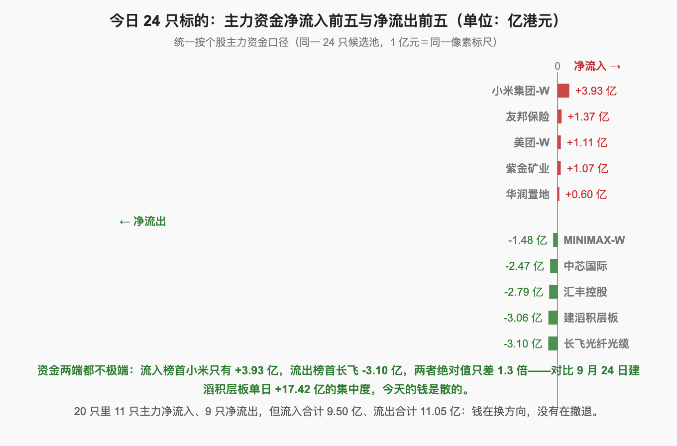 今日 24 只标的：主力资金净流入前五与净流出前五（单位：亿港元）