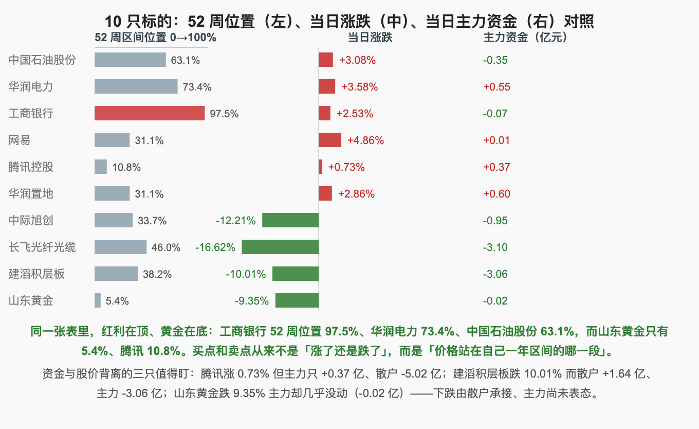 10 只标的：52 周位置（左）、当日涨跌（中）、当日主力资金（右）对照