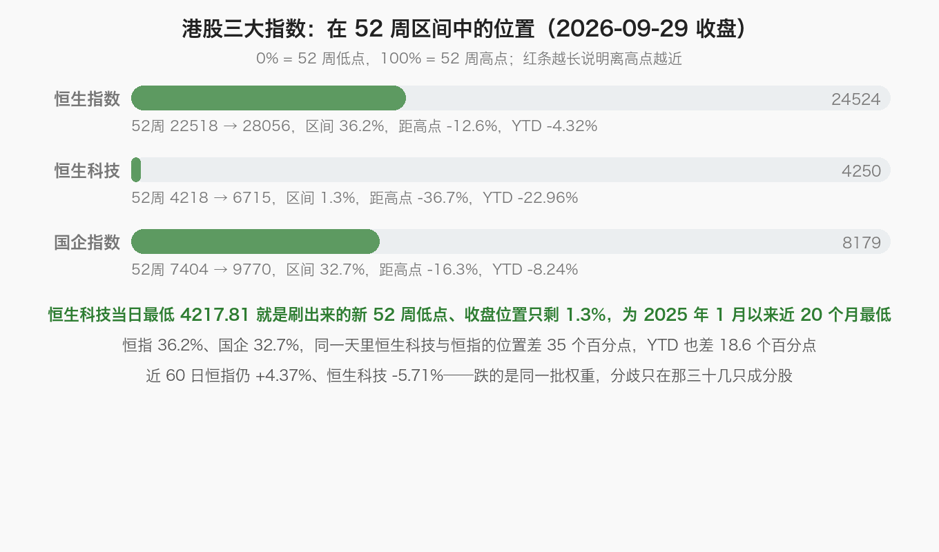 港股三大指数：在 52 周区间中的位置（2026-09-29 收盘）