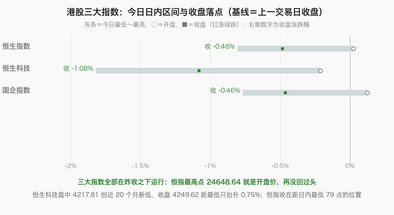 港股三大指数：今日日内区间与收盘落点（基线＝上一交易日收盘）