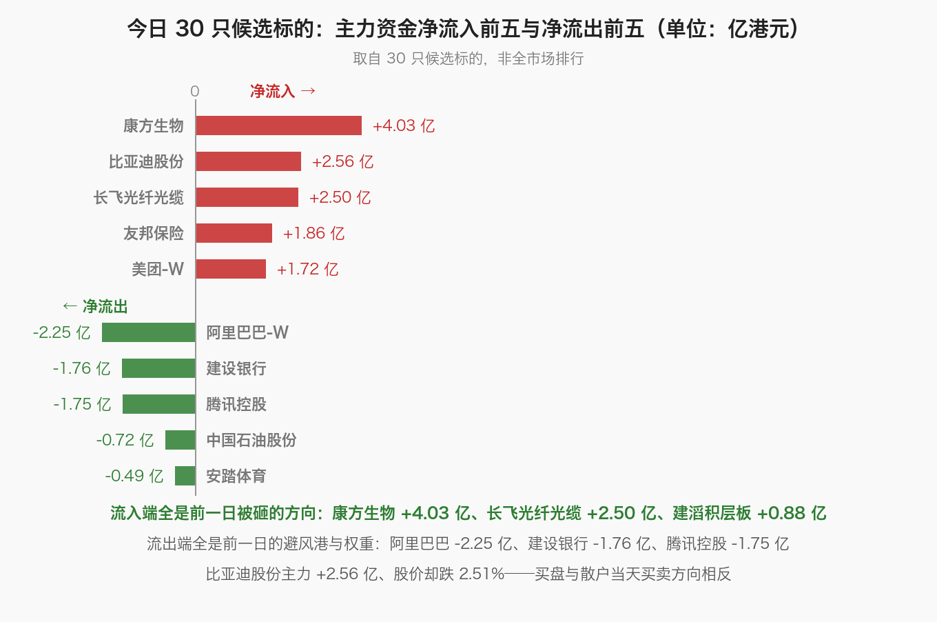 今日 30 只候选标的：主力资金净流入前五与净流出前五（单位：亿港元）