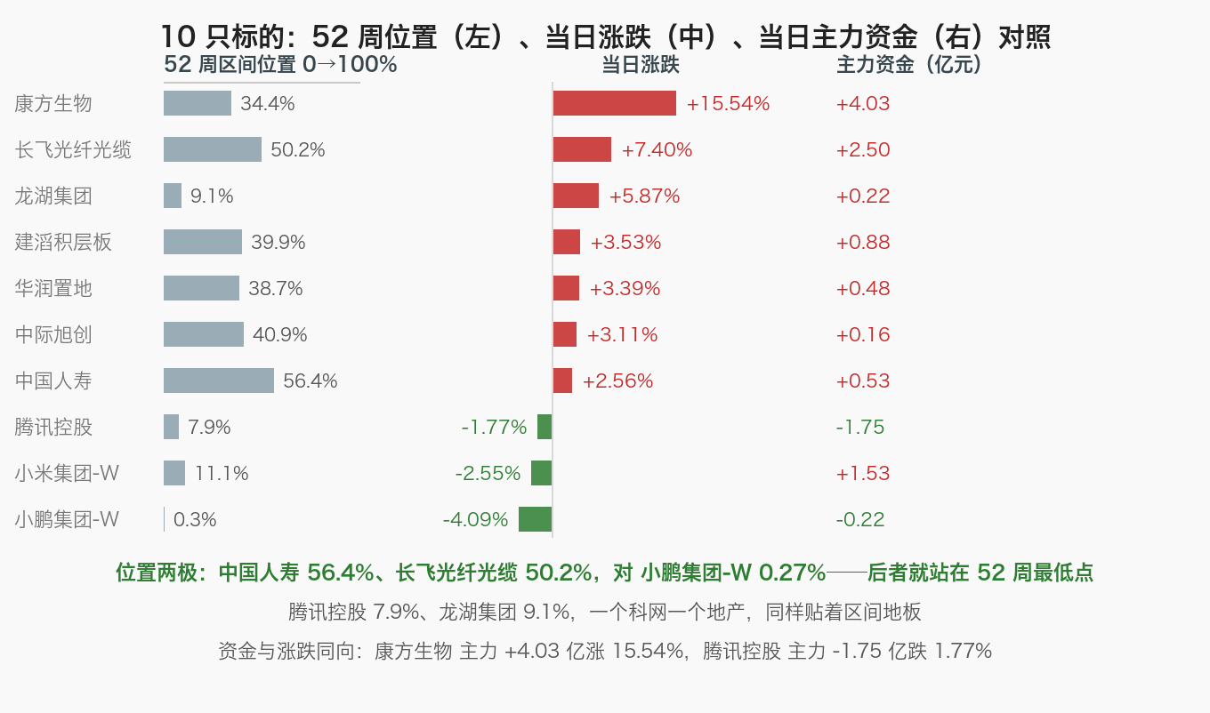 10 只标的：52 周位置（左）、当日涨跌（中）、当日主力资金（右）对照