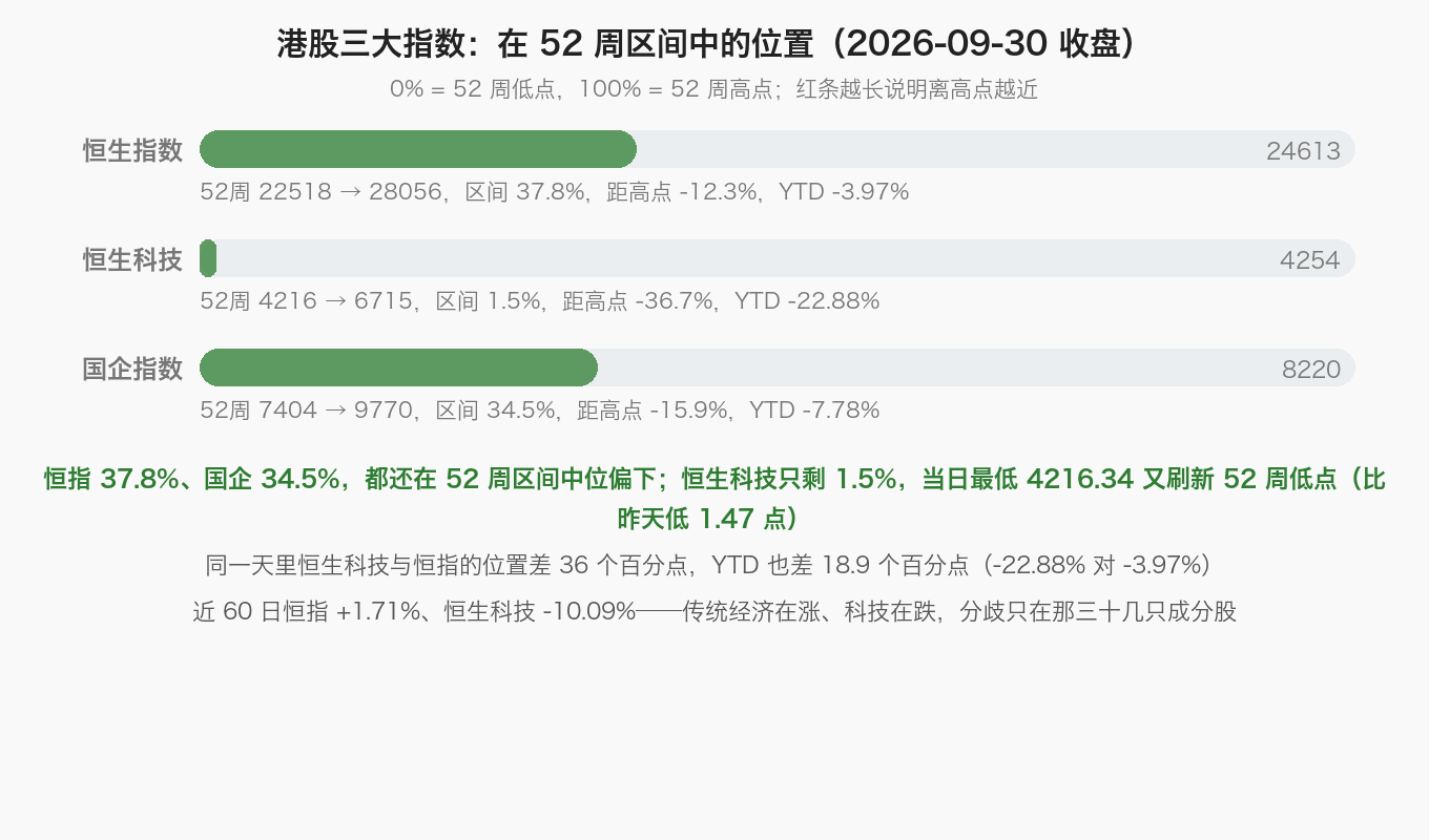 港股三大指数：在 52 周区间中的位置（2026-09-30 收盘）