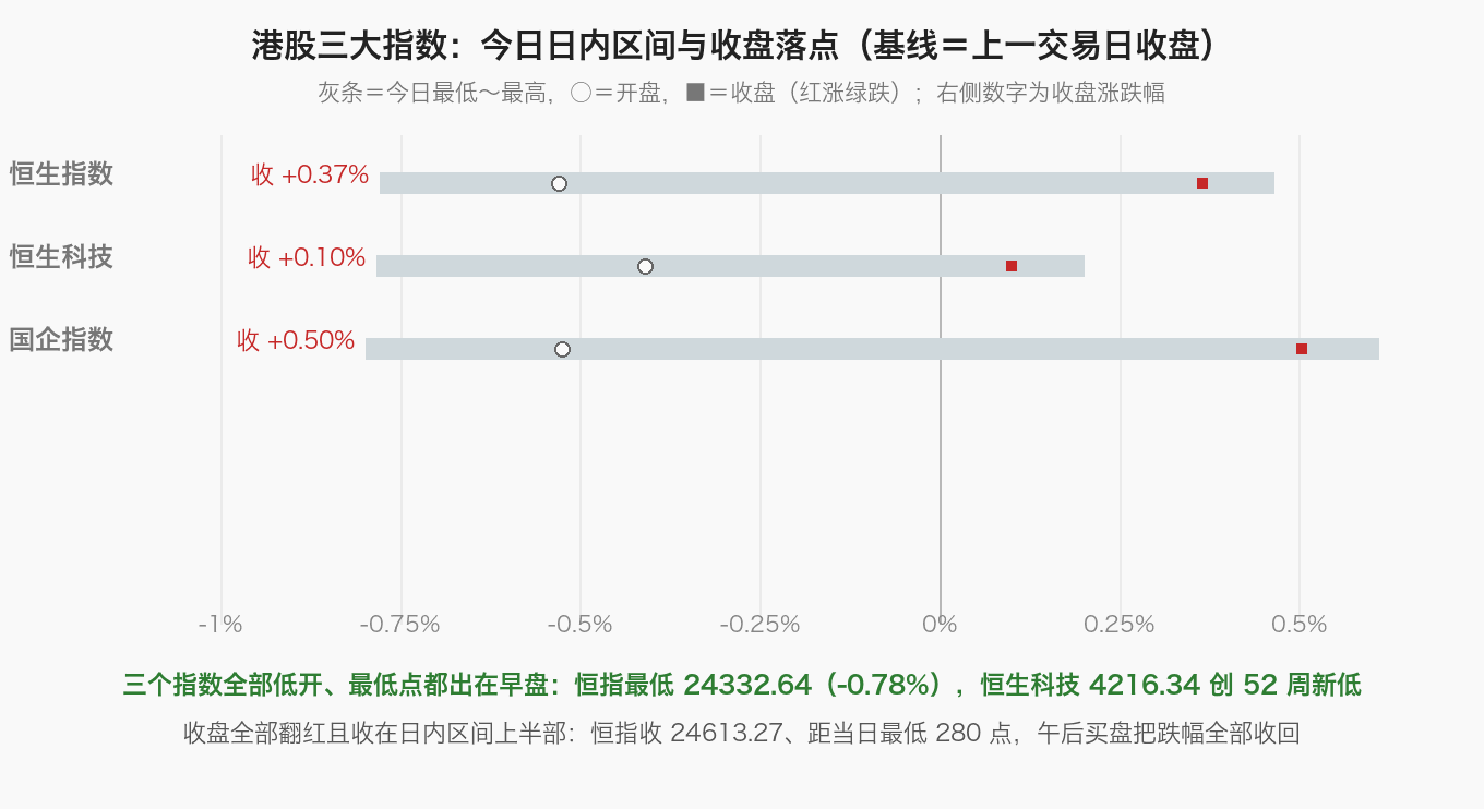 港股三大指数：今日日内区间与收盘落点（基线＝上一交易日收盘）