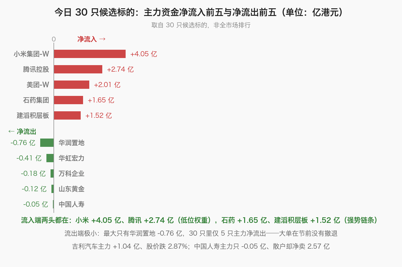 今日 30 只候选标的：主力资金净流入前五与净流出前五（单位：亿港元）