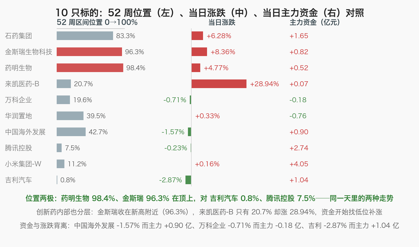 10 只标的：52 周位置（左）、当日涨跌（中）、当日主力资金（右）对照