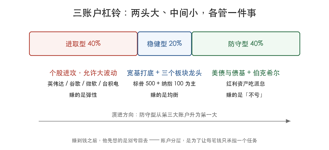 三账户杠铃：进取 40 / 稳健 20 / 防守 40