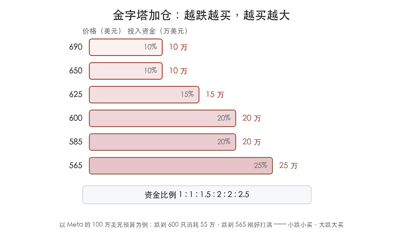 金字塔加仓的资金分配：越跌越买，越买越大