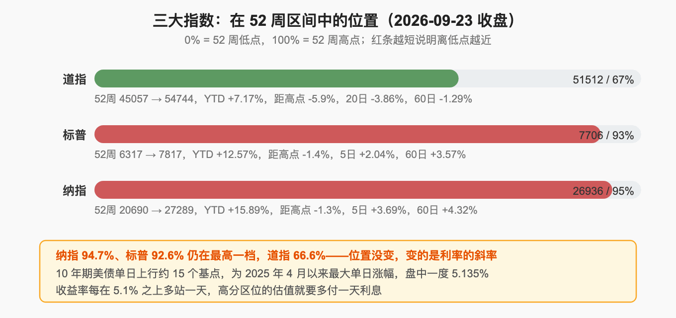 三大指数：在 52 周区间中的位置（2026-09-23 收盘）