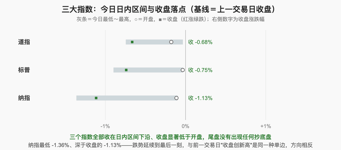 三大指数：今日日内区间与收盘落点（基线＝上一交易日收盘）