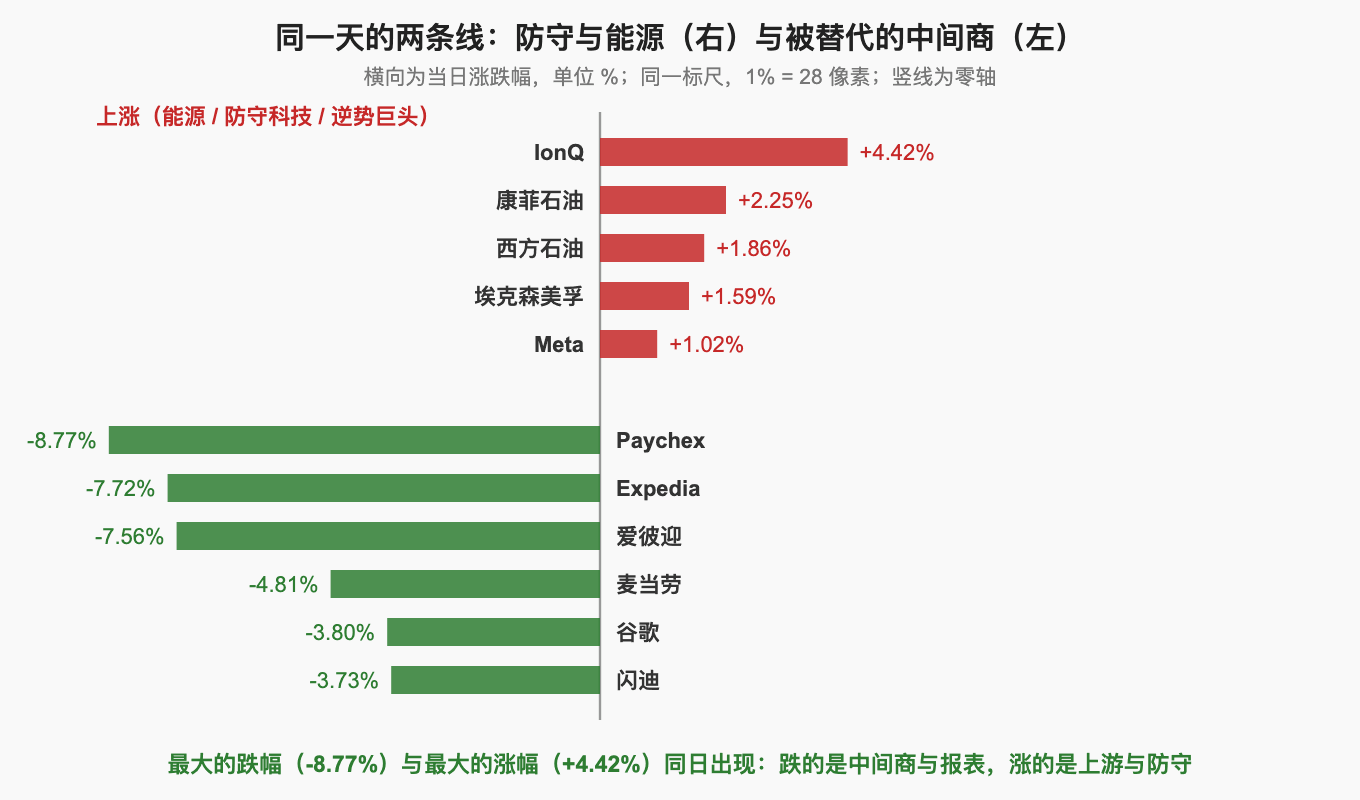 同一天的两条线：防守与能源（右）与被替代的中间商（左）