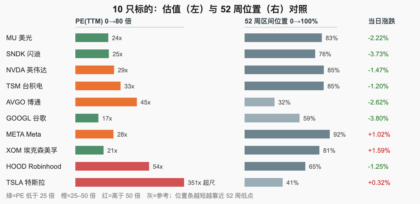 10 只标的：估值（左）与 52 周位置（右）对照