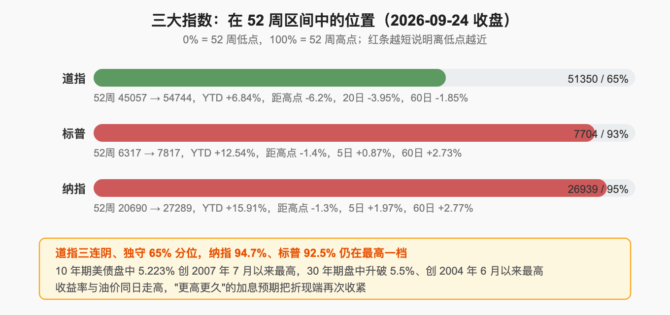 三大指数：在 52 周区间中的位置（2026-09-24 收盘）
