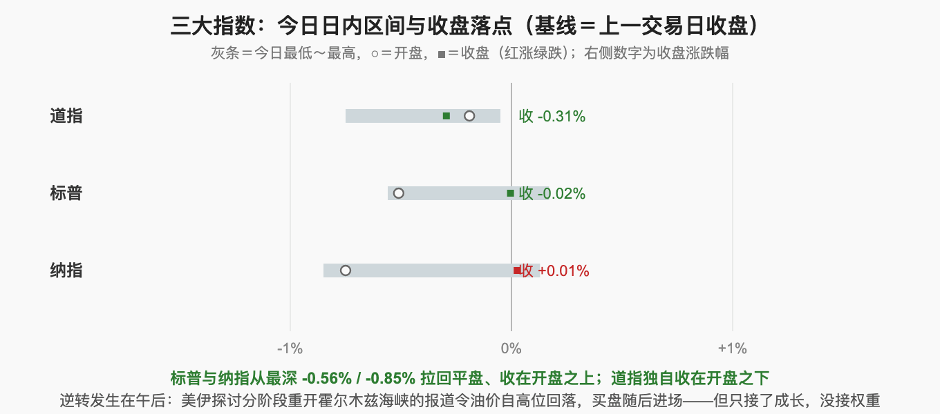 三大指数：今日日内区间与收盘落点（基线＝上一交易日收盘）