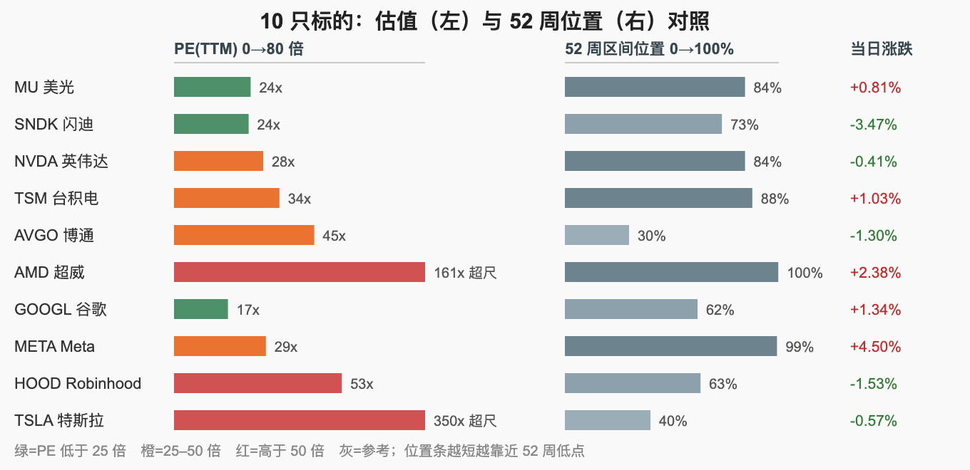 10 只标的：估值（左）与 52 周位置（右）对照