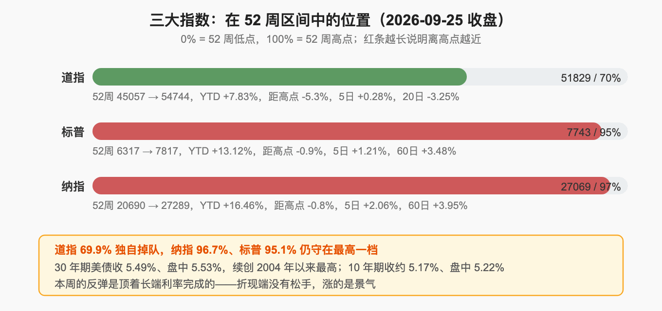 三大指数：在 52 周区间中的位置（2026-09-25 收盘）