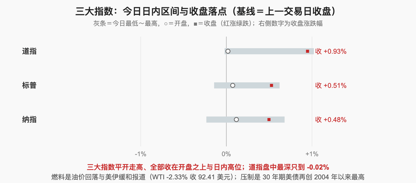 三大指数：今日日内区间与收盘落点（基线＝上一交易日收盘）