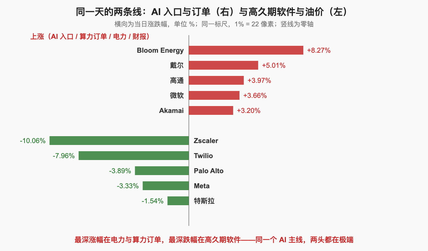 同一天的两条线：AI 入口与订单（右）与高久期软件与油价（左）