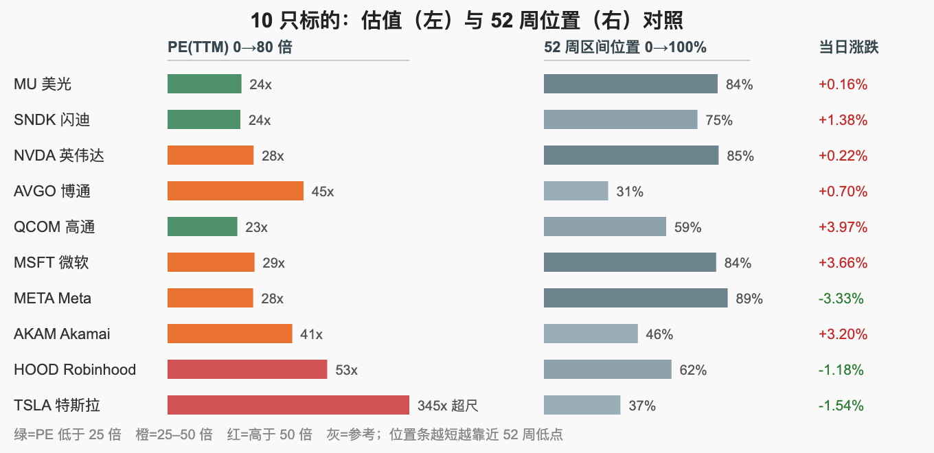 10 只标的：估值（左）与 52 周位置（右）对照