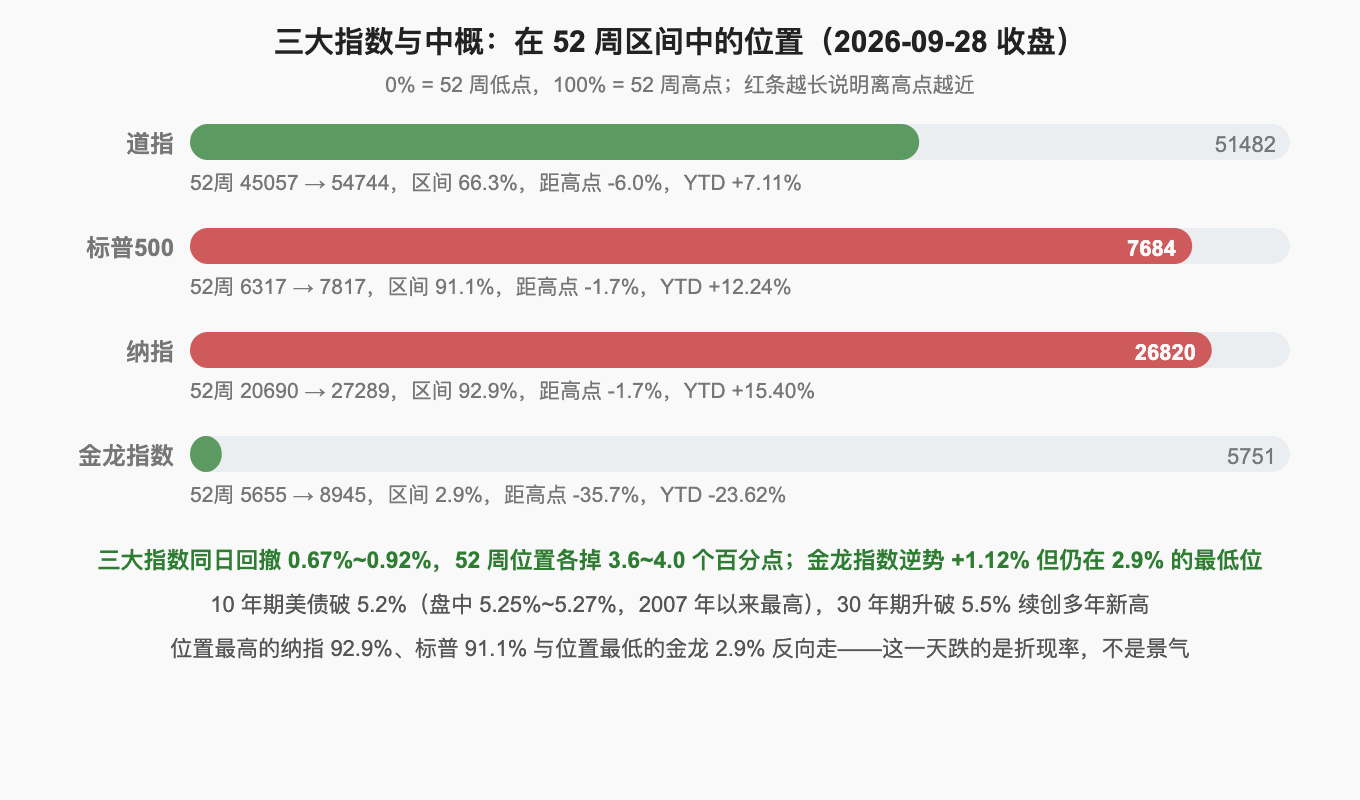 三大指数与中概：在 52 周区间中的位置（2026-09-28 收盘）