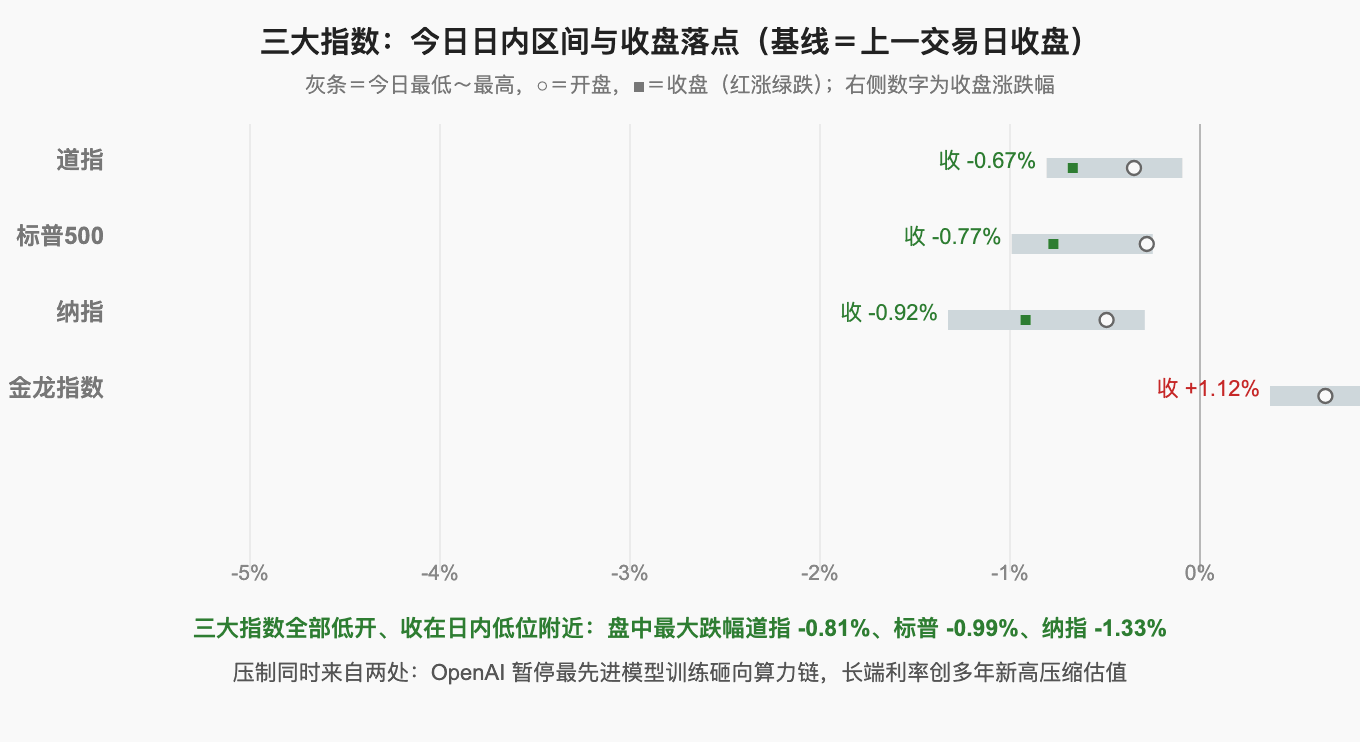 三大指数：今日日内区间与收盘落点（基线＝上一交易日收盘）