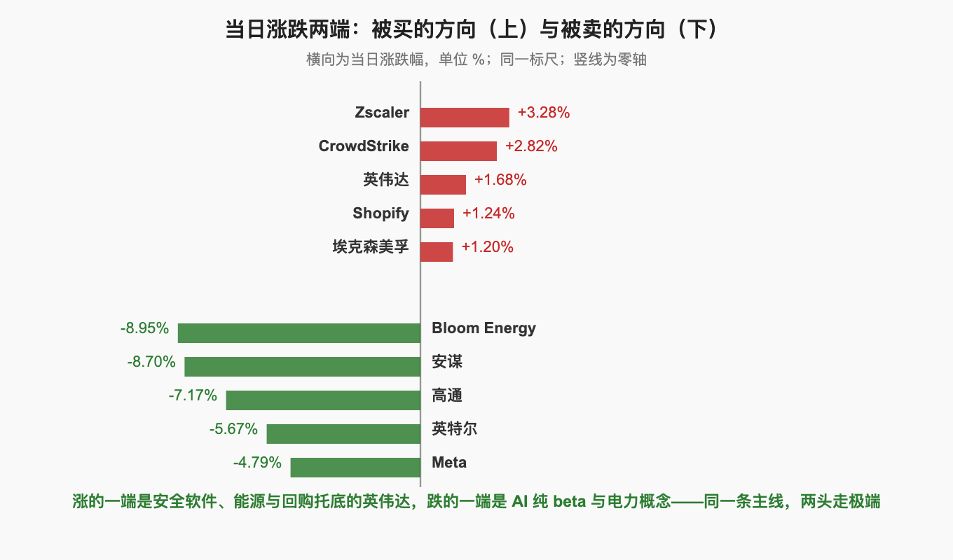 当日涨跌两端：被买的方向（上）与被卖的方向（下）