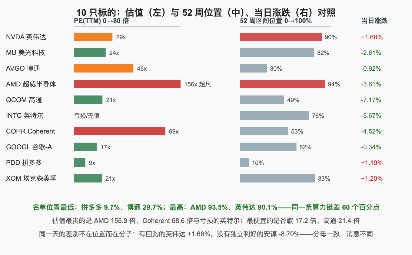 10 只标的：估值（左）与 52 周位置（中）、当日涨跌（右）对照