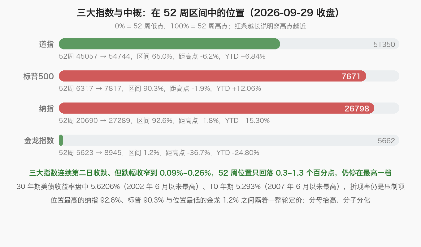 三大指数与中概：在 52 周区间中的位置（2026-09-29 收盘）