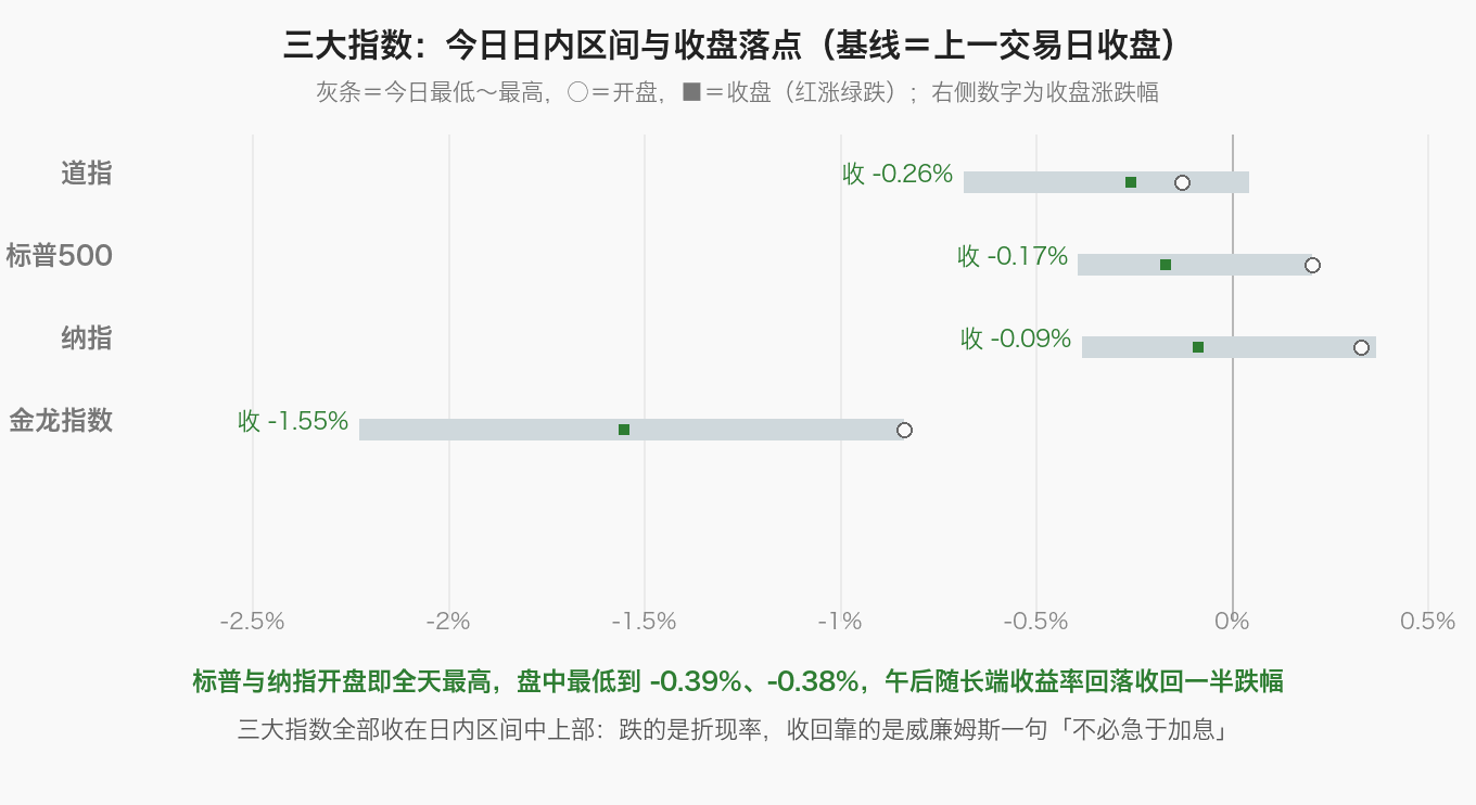 三大指数：今日日内区间与收盘落点（基线＝上一交易日收盘）