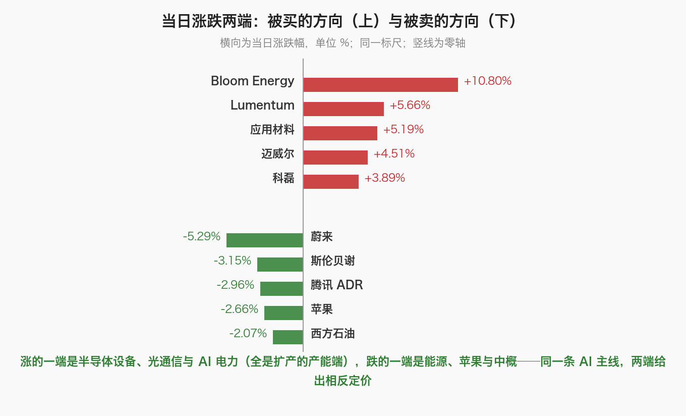 当日涨跌两端：被买的方向（上）与被卖的方向（下）